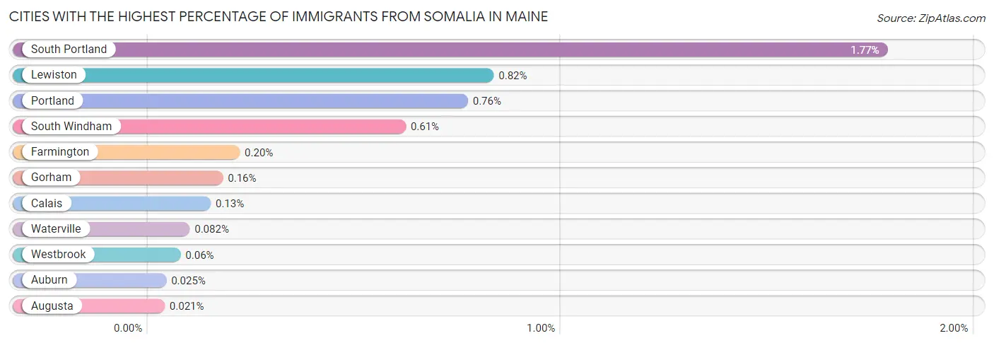Cities with the Highest Percentage of Immigrants from Somalia in Maine Chart