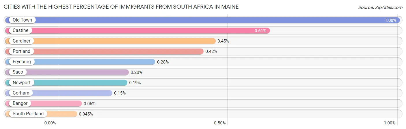 Cities with the Highest Percentage of Immigrants from South Africa in Maine Chart