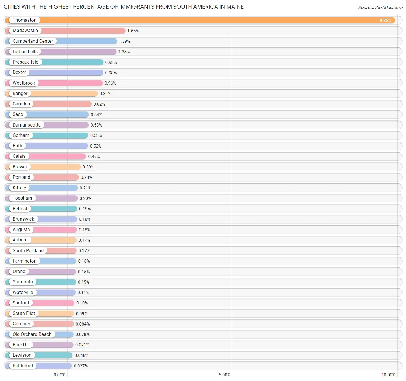 Cities with the Highest Percentage of Immigrants from South America in Maine Chart