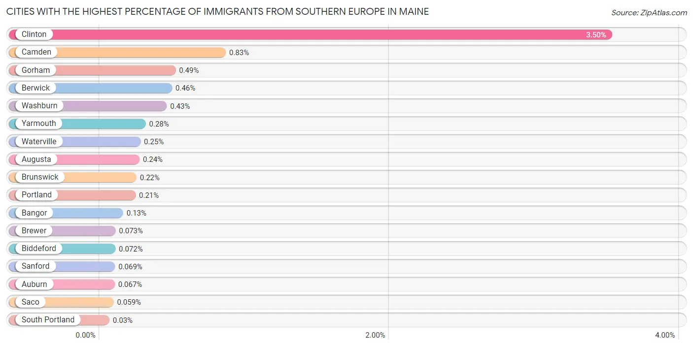 Cities with the Highest Percentage of Immigrants from Southern Europe in Maine Chart