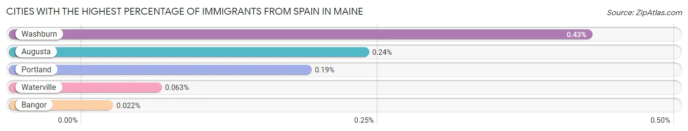 Cities with the Highest Percentage of Immigrants from Spain in Maine Chart