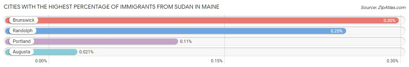 Cities with the Highest Percentage of Immigrants from Sudan in Maine Chart