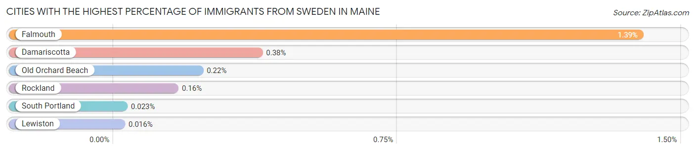 Cities with the Highest Percentage of Immigrants from Sweden in Maine Chart