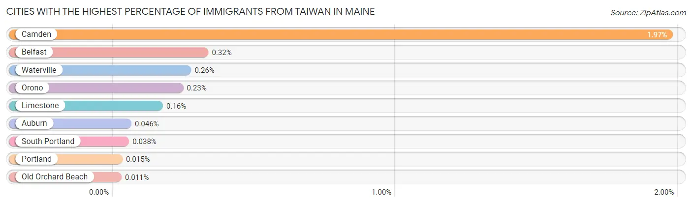 Cities with the Highest Percentage of Immigrants from Taiwan in Maine Chart