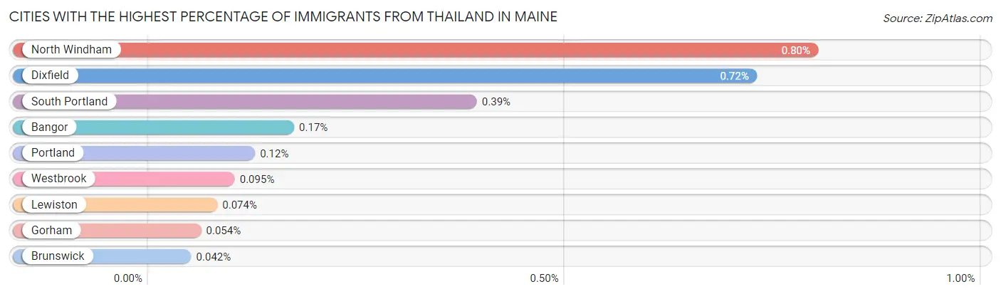 Cities with the Highest Percentage of Immigrants from Thailand in Maine Chart