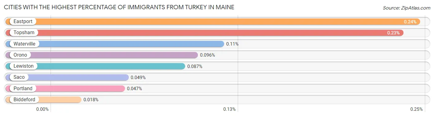 Cities with the Highest Percentage of Immigrants from Turkey in Maine Chart