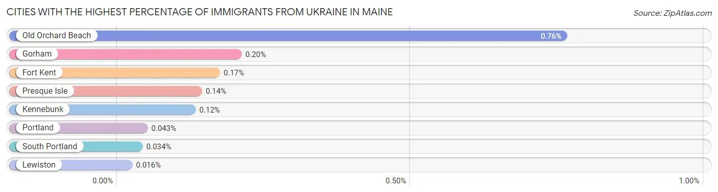 Cities with the Highest Percentage of Immigrants from Ukraine in Maine Chart