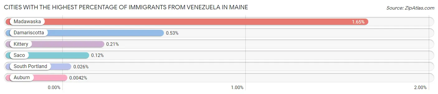 Cities with the Highest Percentage of Immigrants from Venezuela in Maine Chart