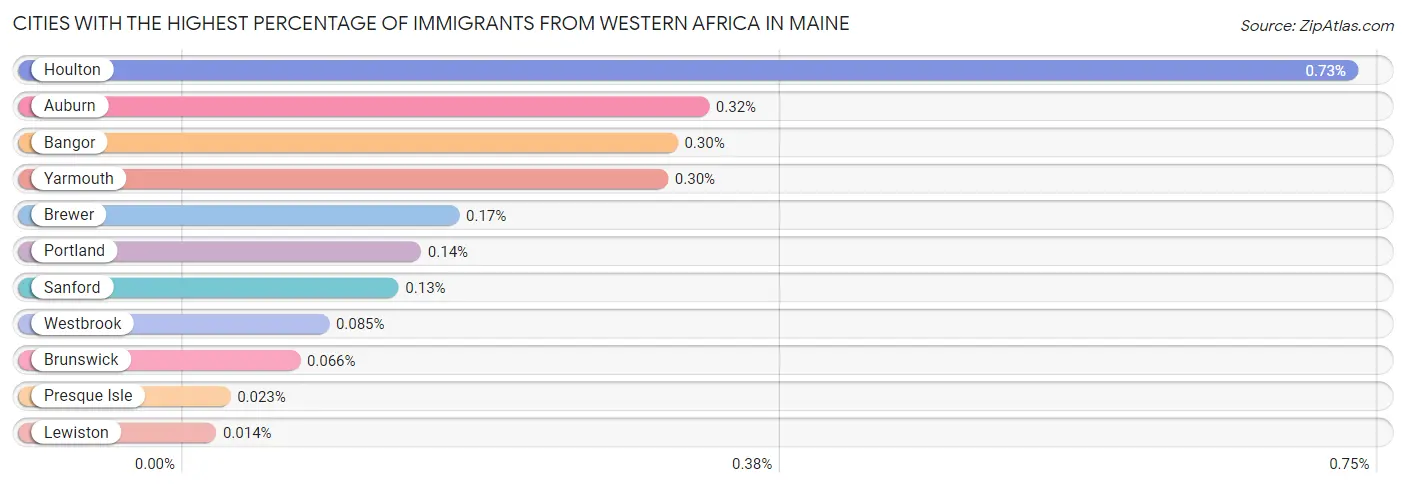 Cities with the Highest Percentage of Immigrants from Western Africa in Maine Chart