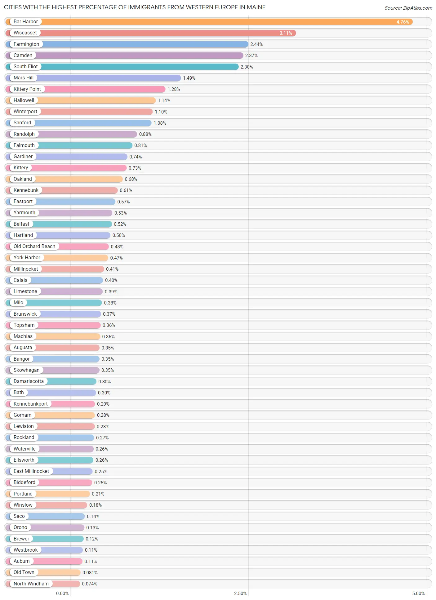 Cities with the Highest Percentage of Immigrants from Western Europe in Maine Chart