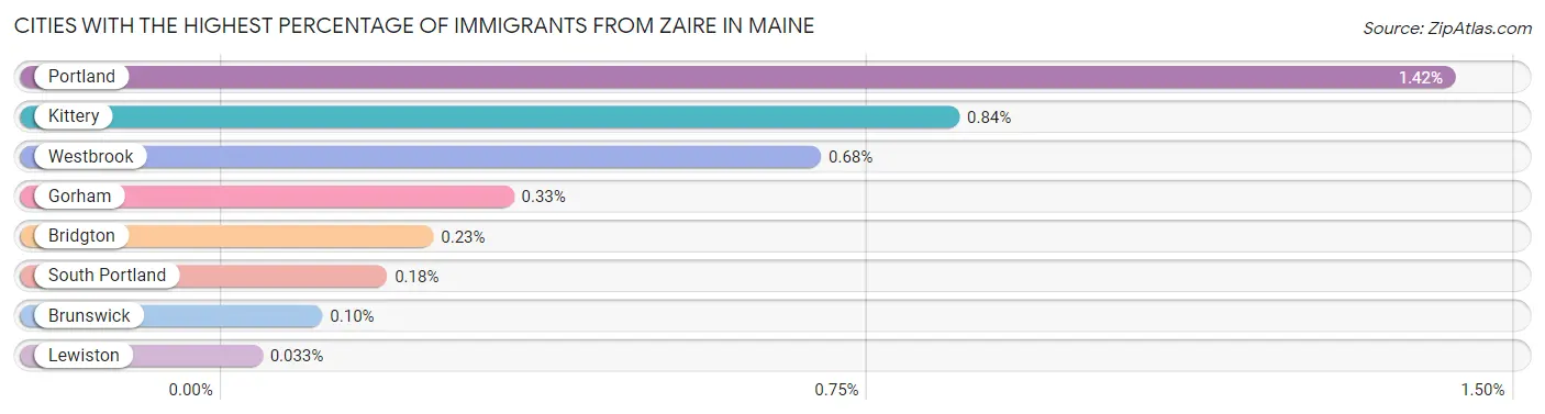 Cities with the Highest Percentage of Immigrants from Zaire in Maine Chart