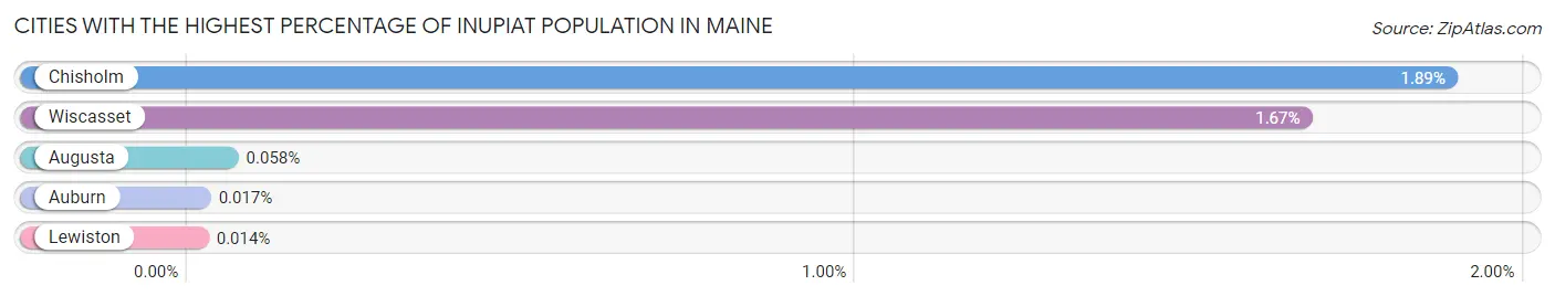 Cities with the Highest Percentage of Inupiat Population in Maine Chart