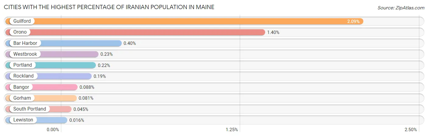 Cities with the Highest Percentage of Iranian Population in Maine Chart