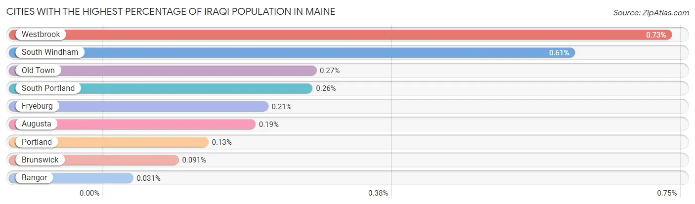 Cities with the Highest Percentage of Iraqi Population in Maine Chart