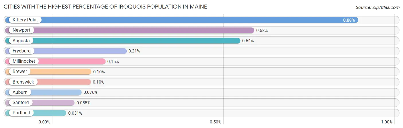 Cities with the Highest Percentage of Iroquois Population in Maine Chart