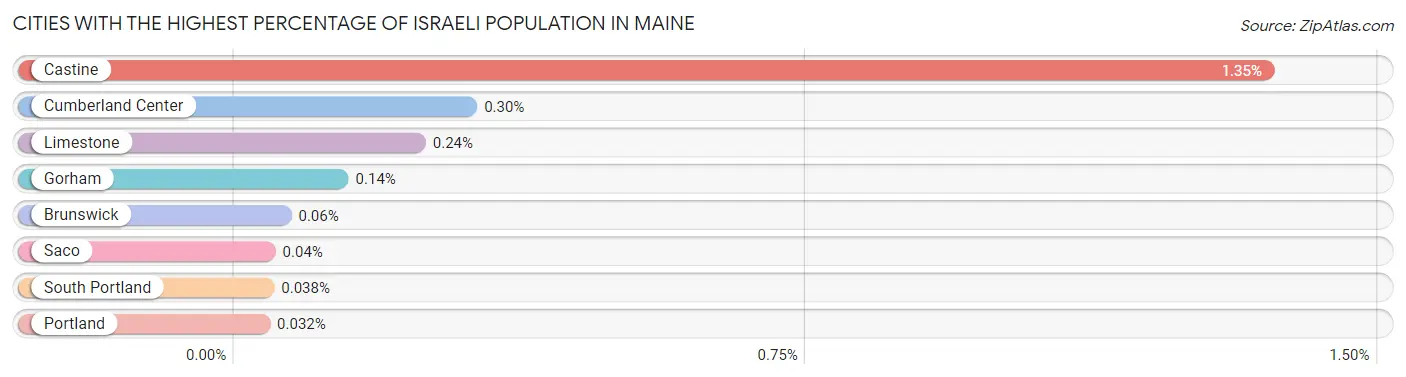 Cities with the Highest Percentage of Israeli Population in Maine Chart