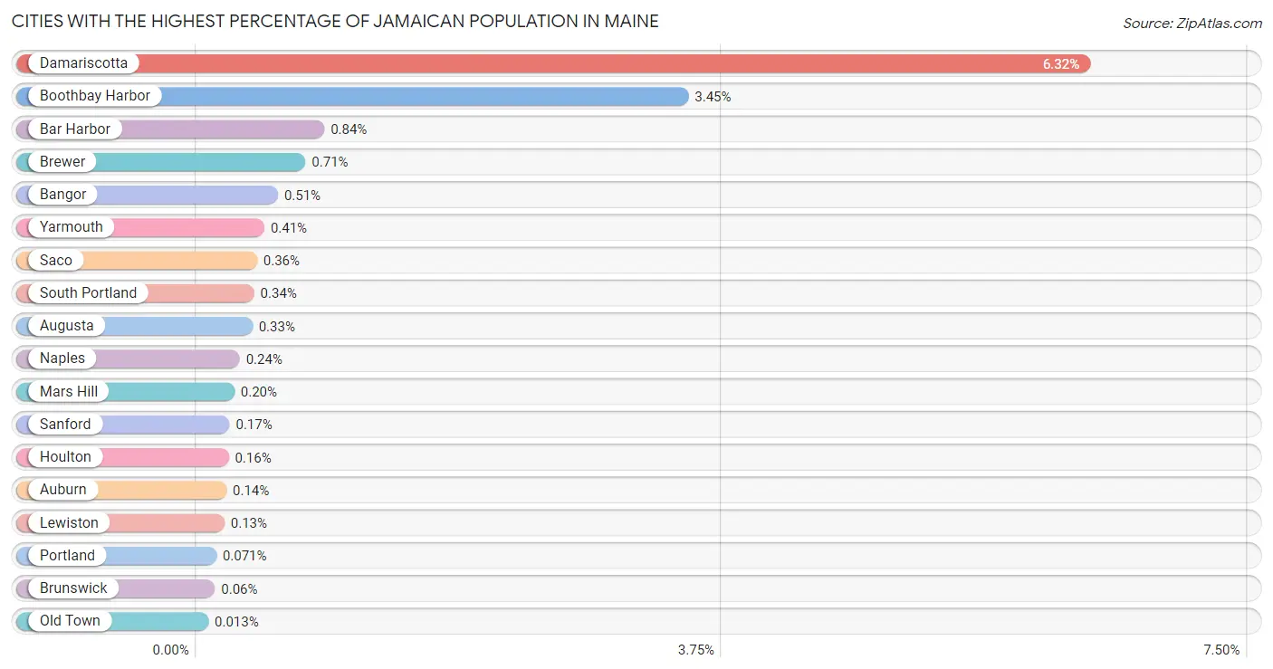 Cities with the Highest Percentage of Jamaican Population in Maine Chart