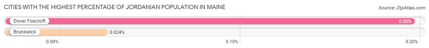 Cities with the Highest Percentage of Jordanian Population in Maine Chart