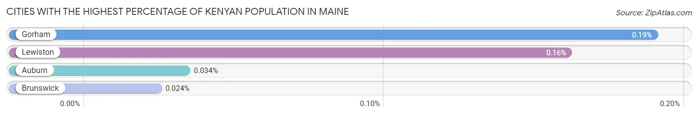Cities with the Highest Percentage of Kenyan Population in Maine Chart