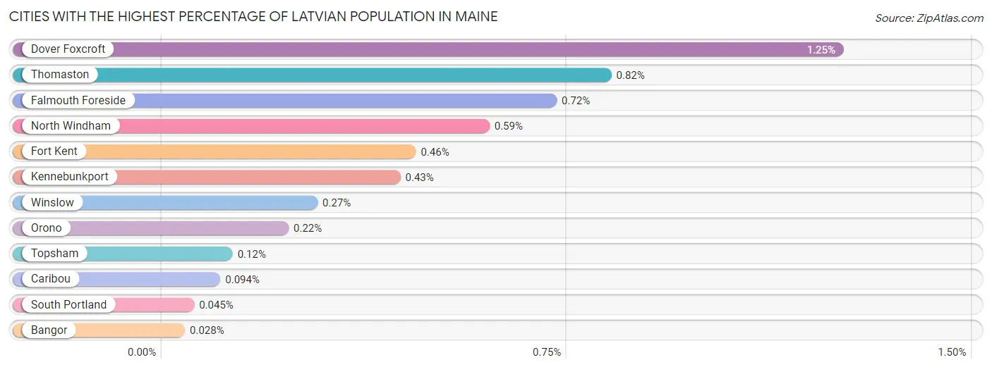 Cities with the Highest Percentage of Latvian Population in Maine Chart