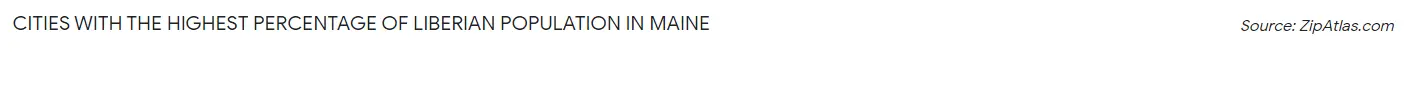 Cities with the Highest Percentage of Liberian Population in Maine Chart