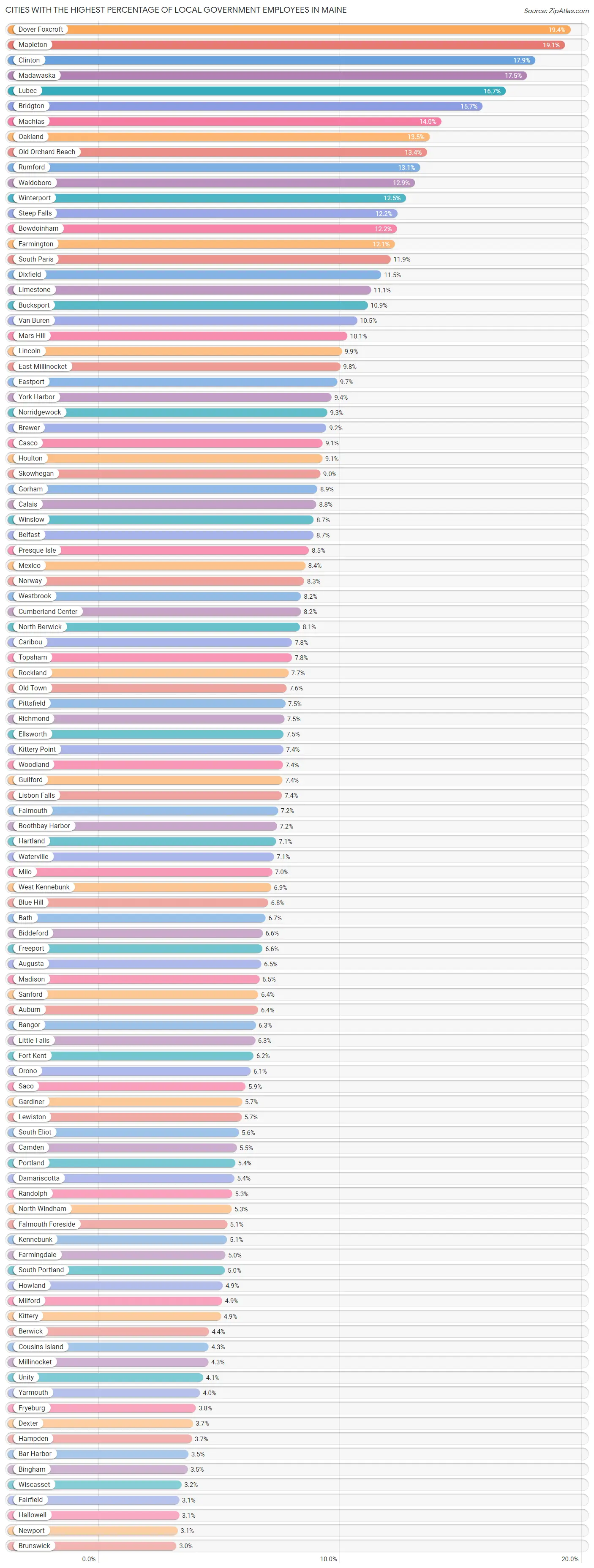Cities with the Highest Percentage of Local Government Employees in Maine Chart