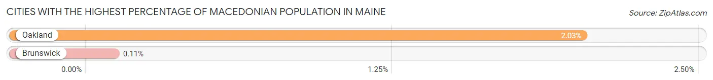Cities with the Highest Percentage of Macedonian Population in Maine Chart
