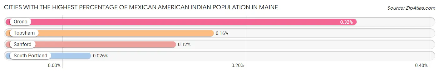 Cities with the Highest Percentage of Mexican American Indian Population in Maine Chart