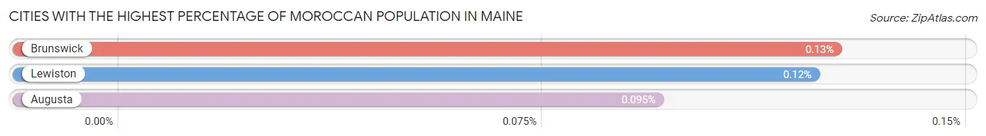 Cities with the Highest Percentage of Moroccan Population in Maine Chart