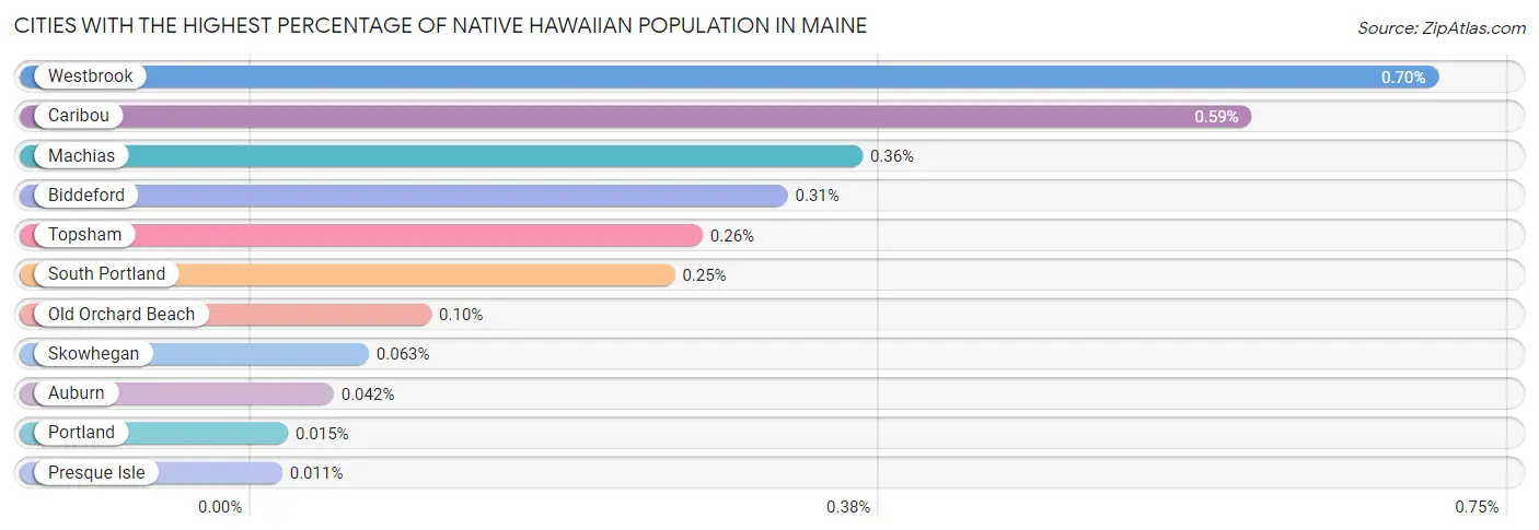 Cities with the Highest Percentage of Native Hawaiian Population in Maine Chart