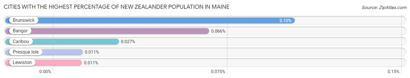 Cities with the Highest Percentage of New Zealander Population in Maine Chart