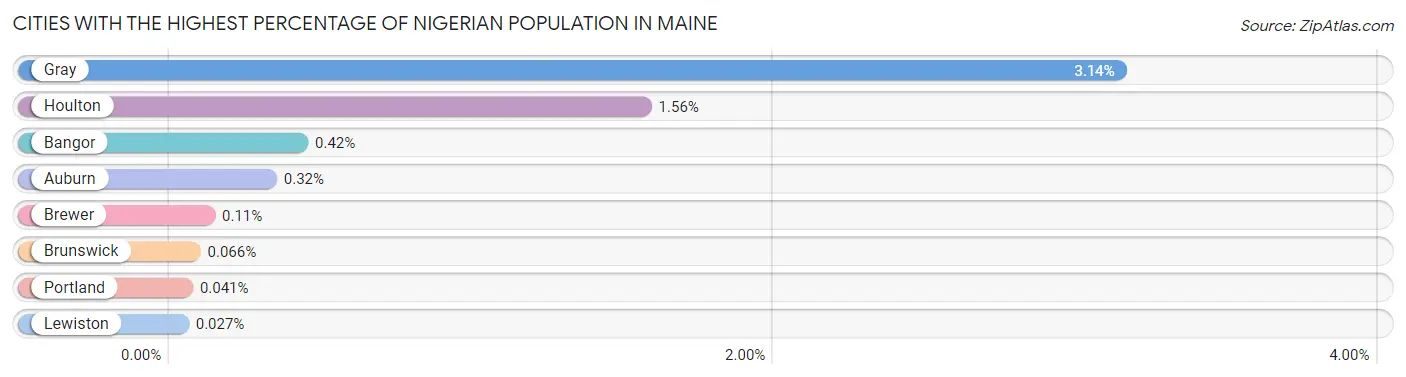 Cities with the Highest Percentage of Nigerian Population in Maine Chart