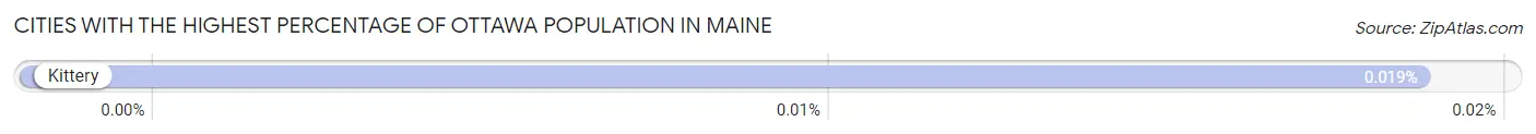 Cities with the Highest Percentage of Ottawa Population in Maine Chart