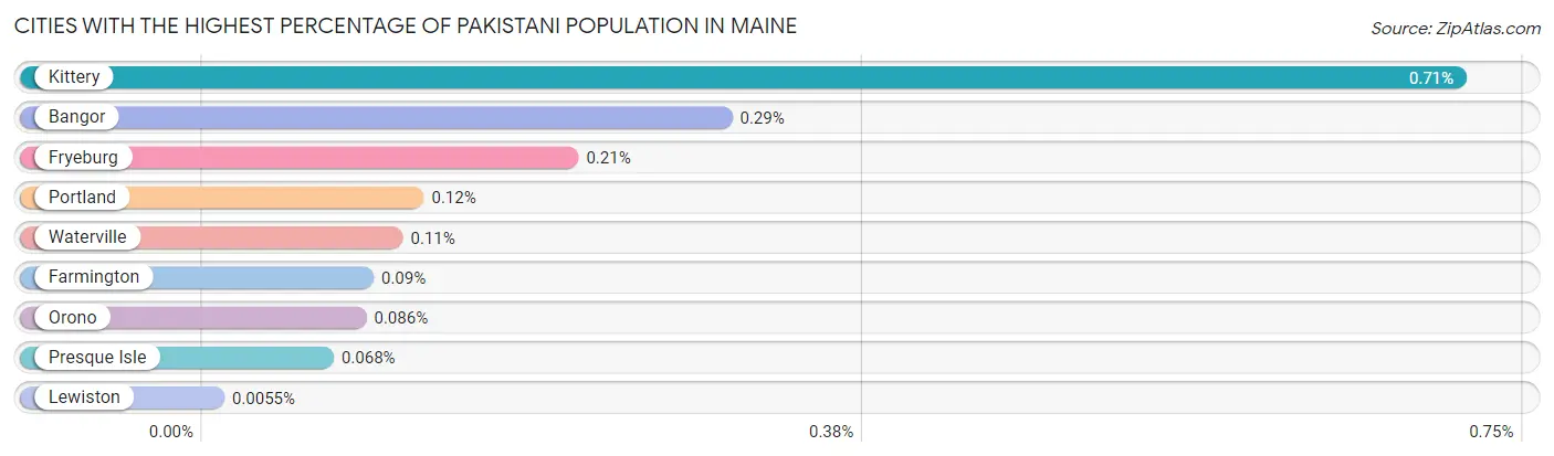 Cities with the Highest Percentage of Pakistani Population in Maine Chart
