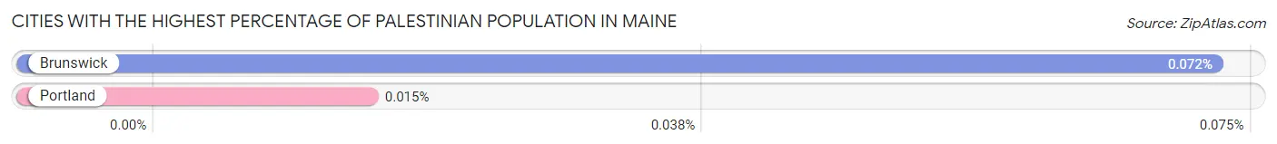 Cities with the Highest Percentage of Palestinian Population in Maine Chart