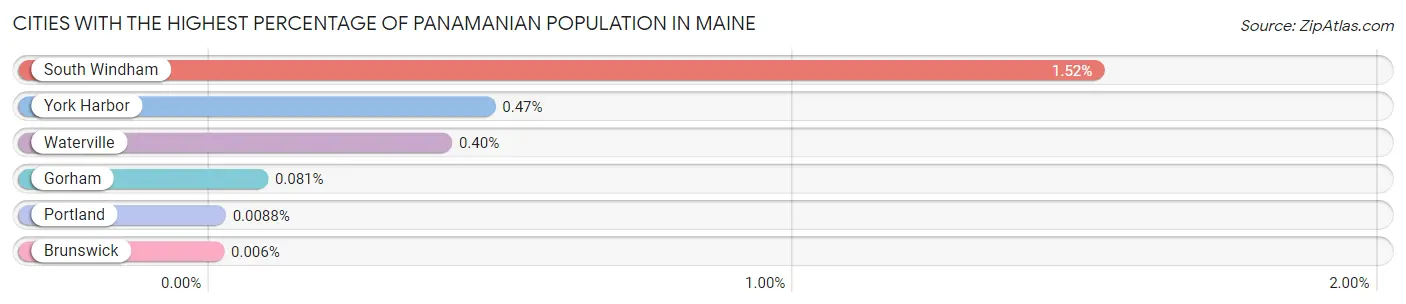 Cities with the Highest Percentage of Panamanian Population in Maine Chart