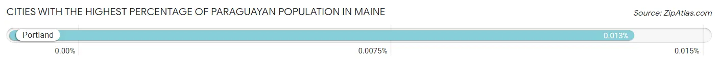 Cities with the Highest Percentage of Paraguayan Population in Maine Chart