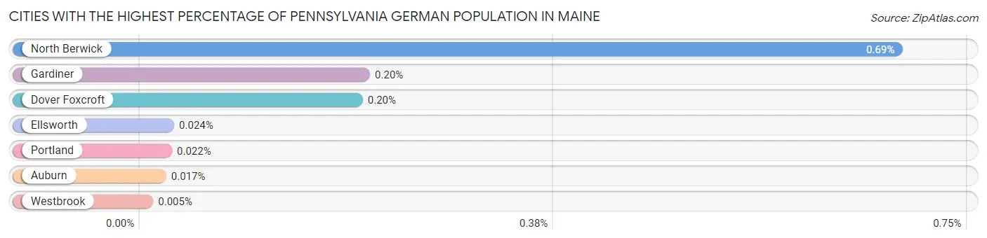 Cities with the Highest Percentage of Pennsylvania German Population in Maine Chart