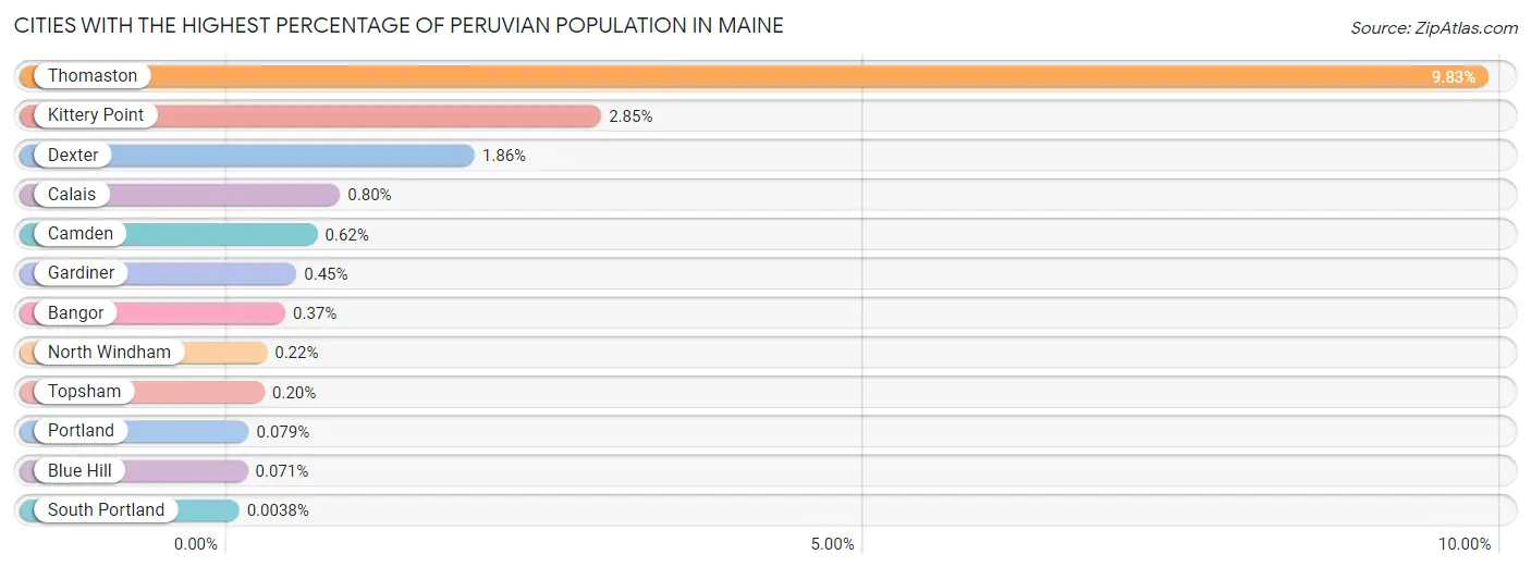 Cities with the Highest Percentage of Peruvian Population in Maine Chart