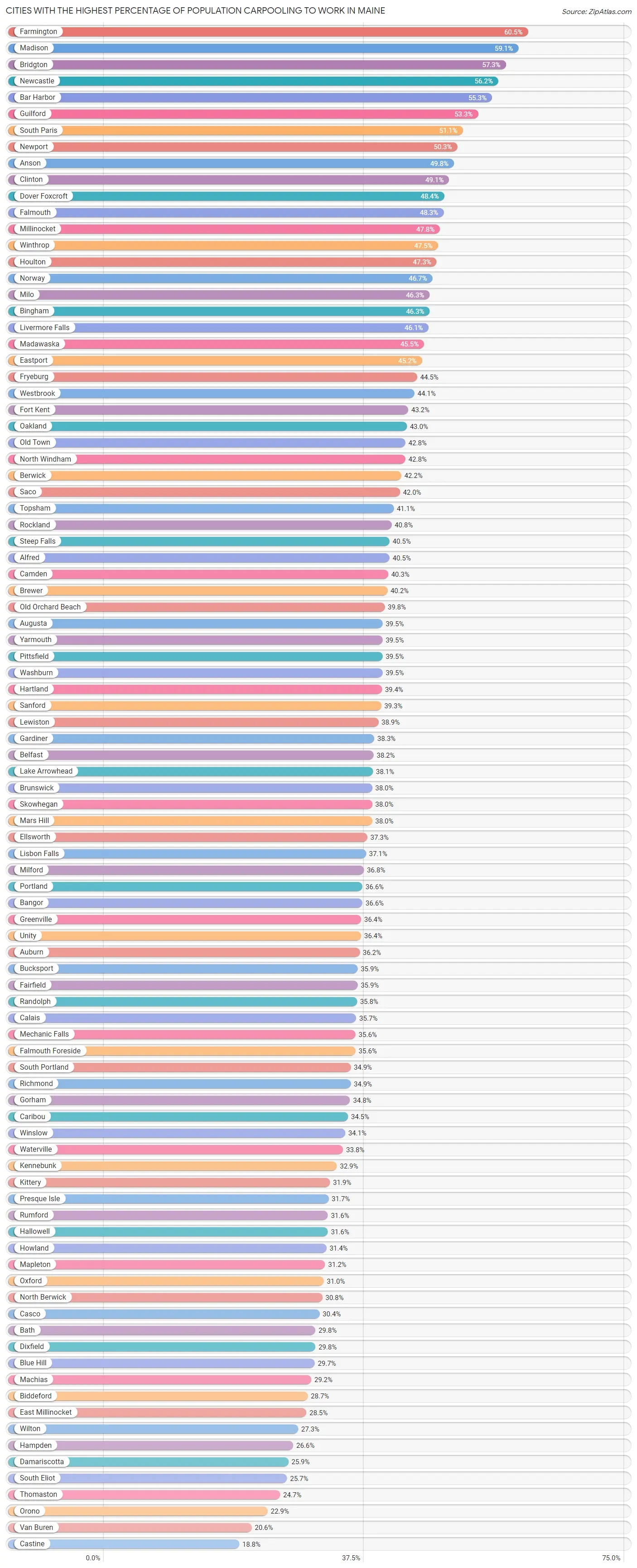 Cities with the Highest Percentage of Population Carpooling to Work in Maine Chart