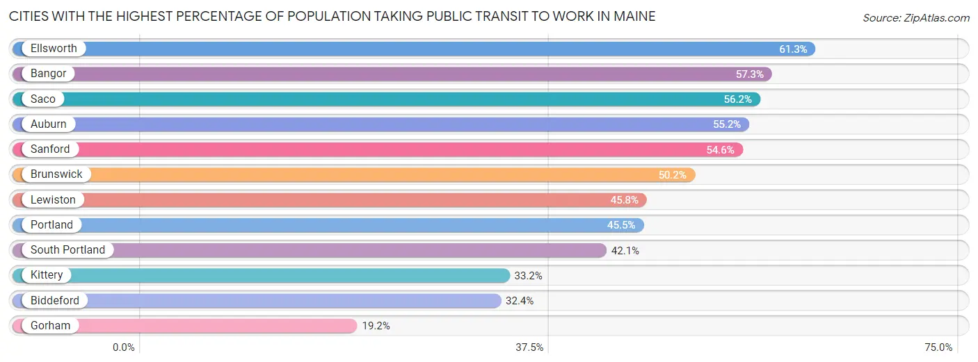 Cities with the Highest Percentage of Population Taking Public Transit to Work in Maine Chart