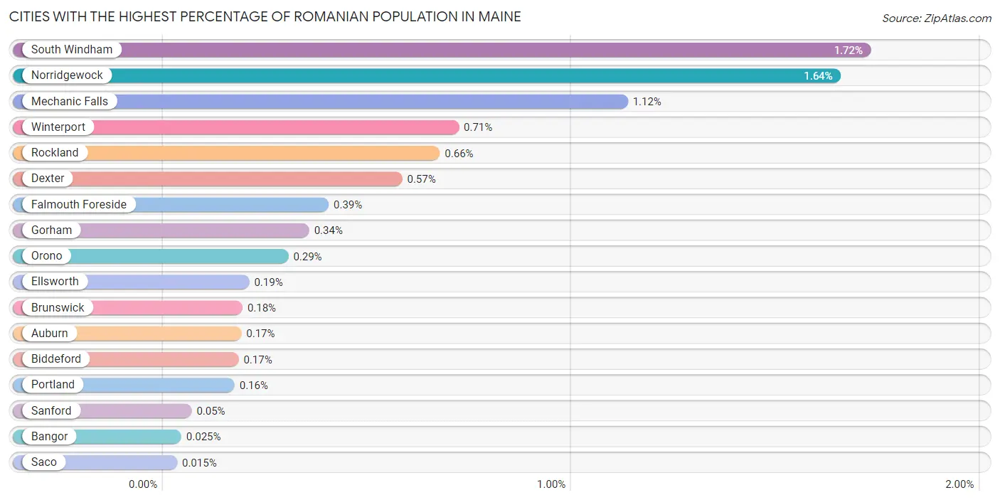 Cities with the Highest Percentage of Romanian Population in Maine Chart