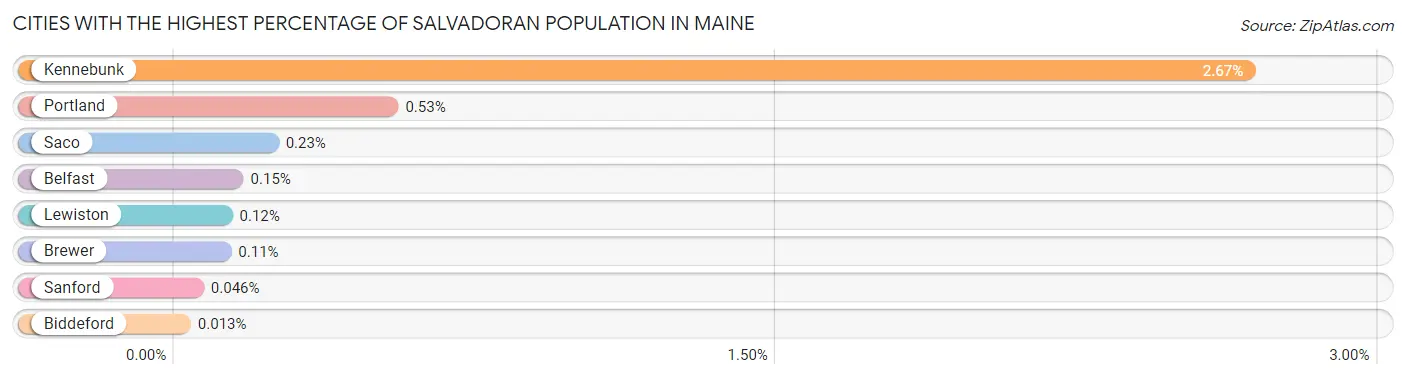 Cities with the Highest Percentage of Salvadoran Population in Maine Chart