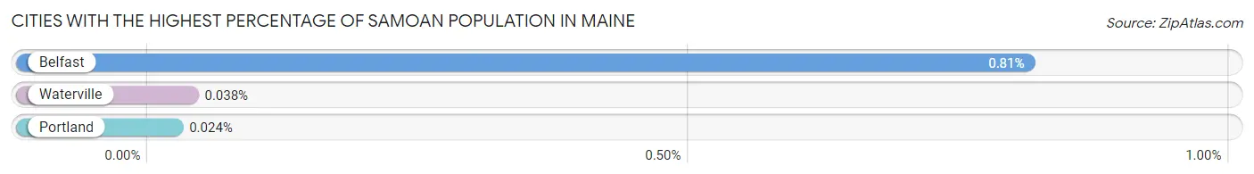 Cities with the Highest Percentage of Samoan Population in Maine Chart