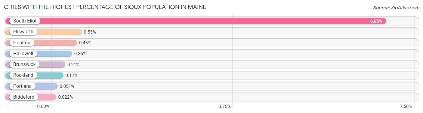 Cities with the Highest Percentage of Sioux Population in Maine Chart