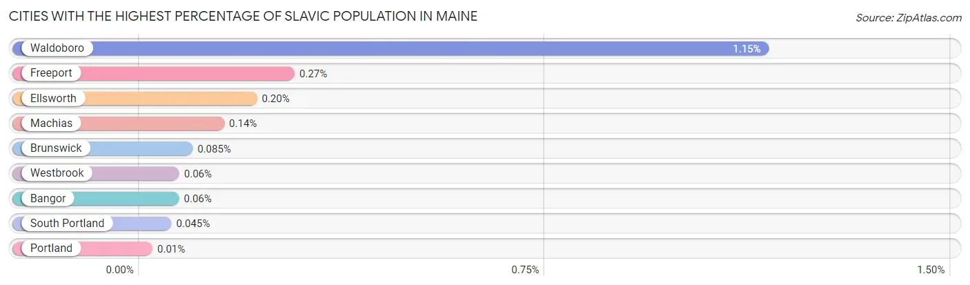 Cities with the Highest Percentage of Slavic Population in Maine Chart