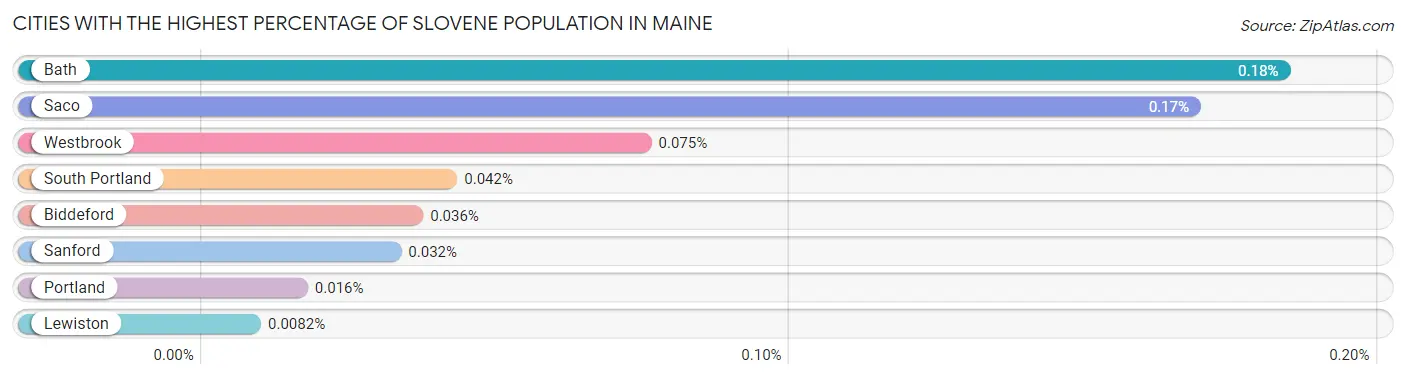 Cities with the Highest Percentage of Slovene Population in Maine Chart