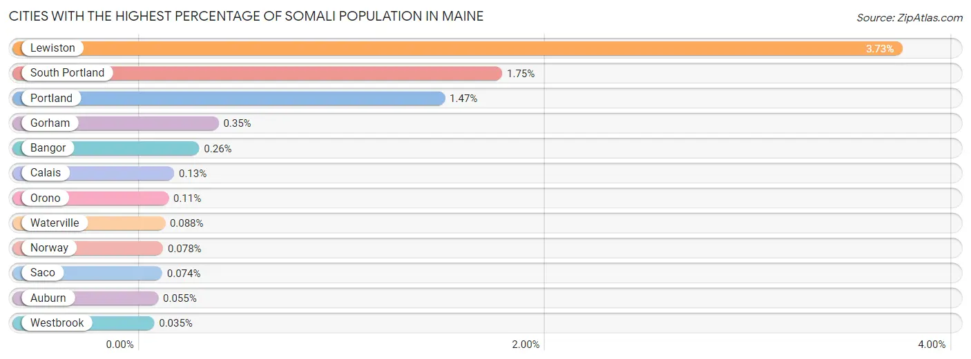 Cities with the Highest Percentage of Somali Population in Maine Chart