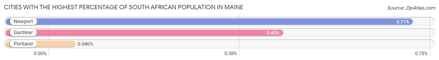 Cities with the Highest Percentage of South African Population in Maine Chart