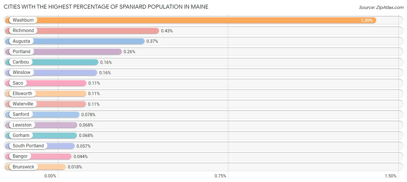 Cities with the Highest Percentage of Spaniard Population in Maine Chart